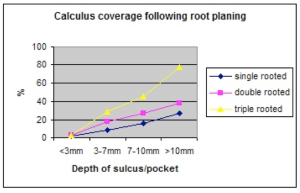 Graph showing the increase of calculus coverage following root planning with respect to the depth of the periodontal pocket and number of tooth roots